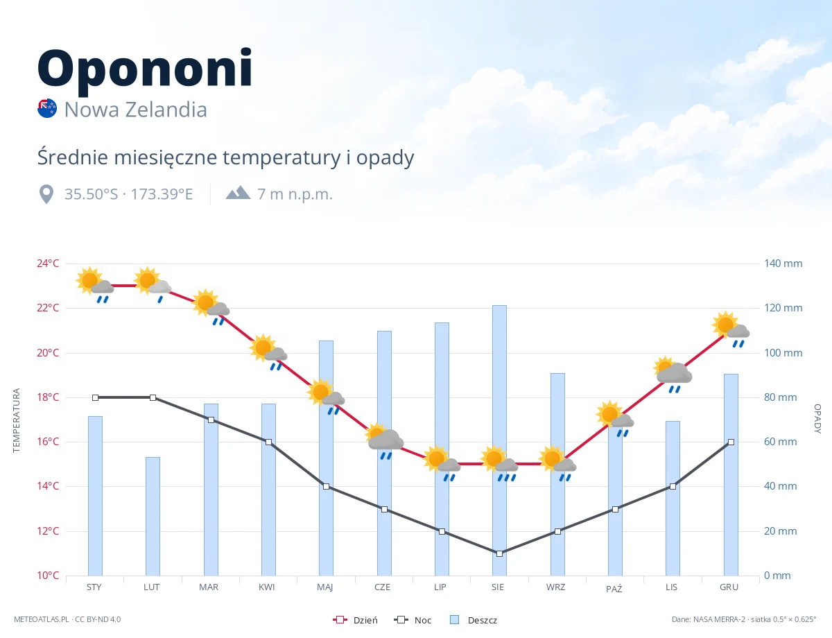 Opononi - średnie miesięczne temperatury i opady