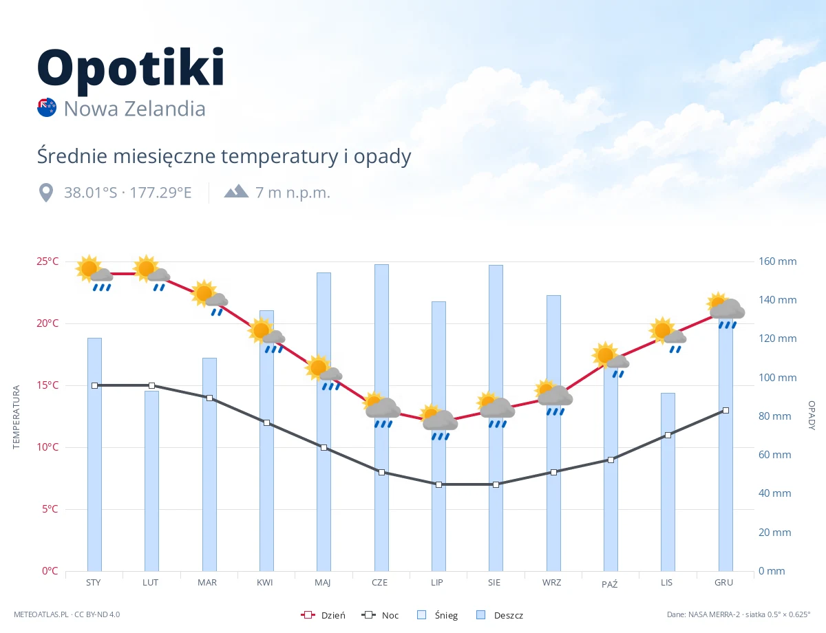 Opotiki - średnie miesięczne temperatury i opady