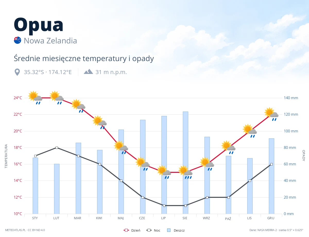 Opua - średnie miesięczne temperatury i opady