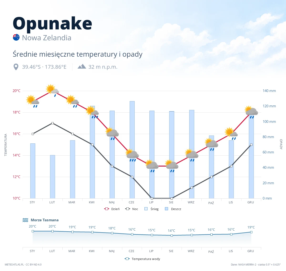 Opunake - średnie miesięczne temperatury i opady