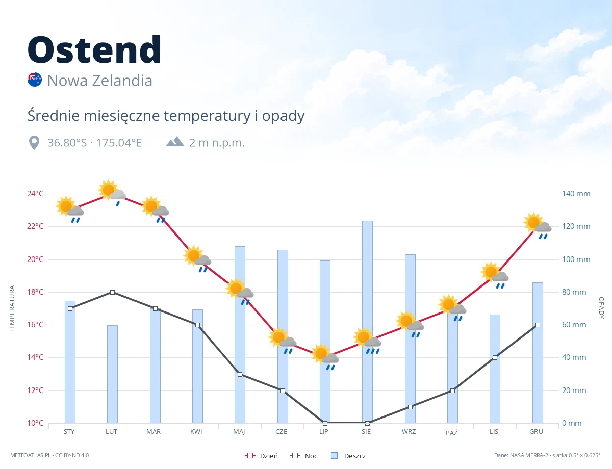 Ostend - średnie miesięczne temperatury i opady