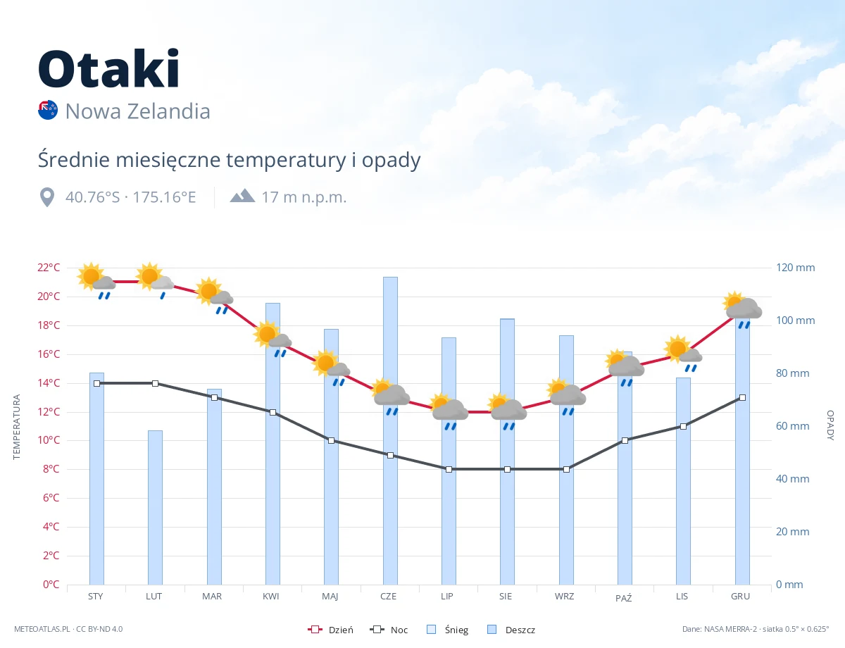 Otaki - średnie miesięczne temperatury i opady