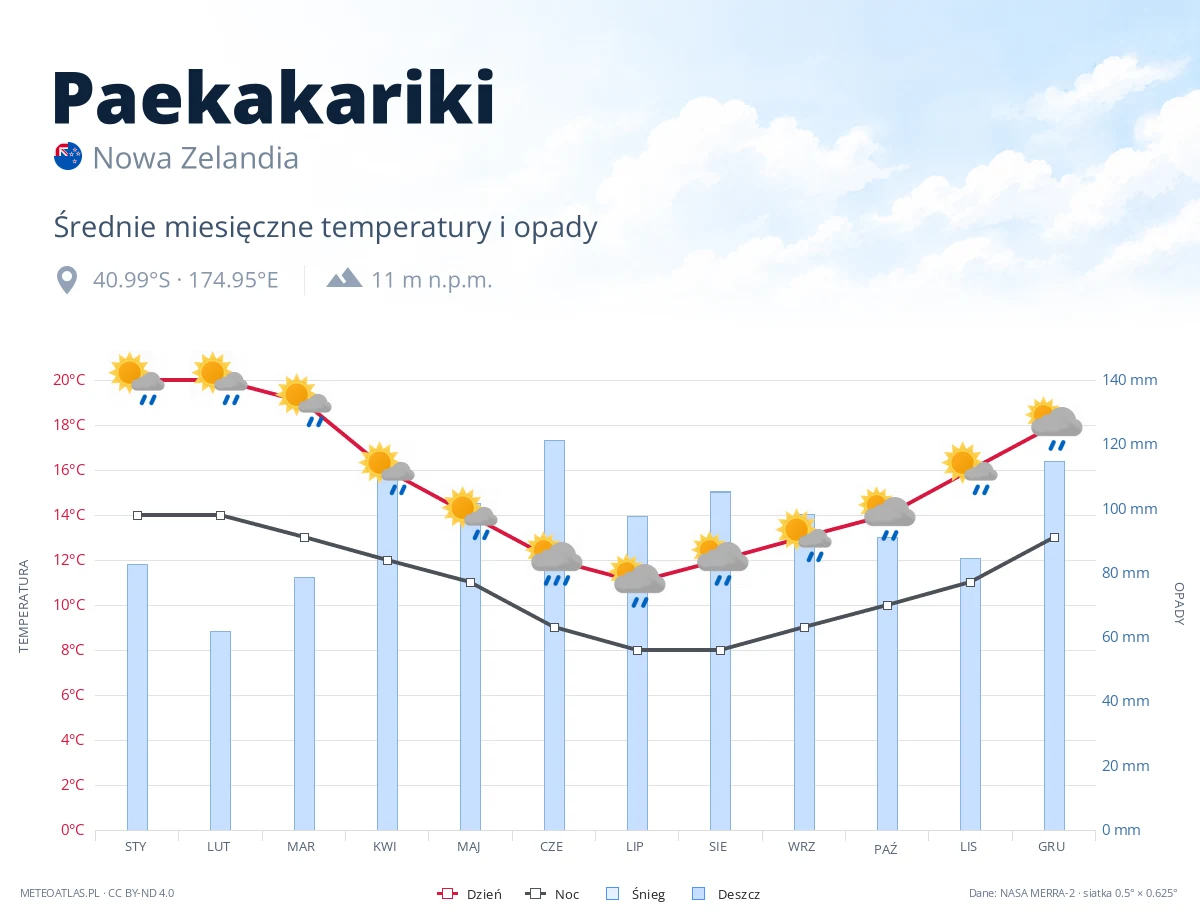 Paekakariki - średnie miesięczne temperatury i opady