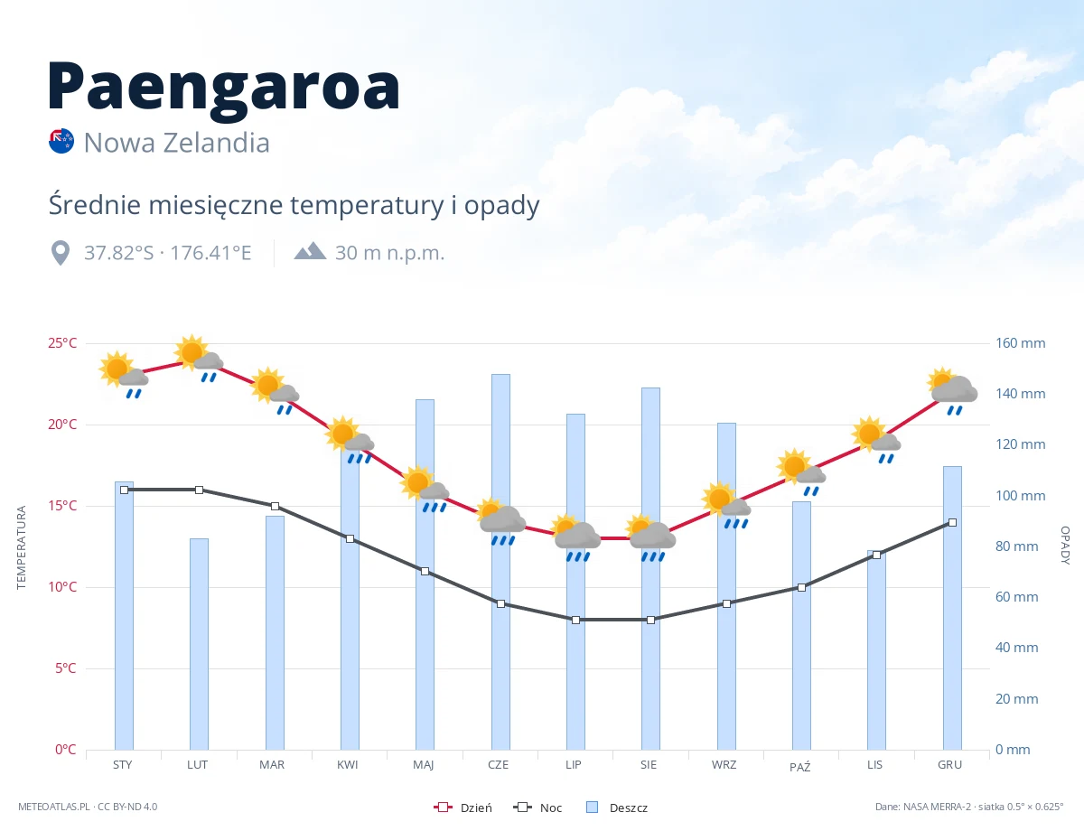 Paengaroa - średnie miesięczne temperatury i opady