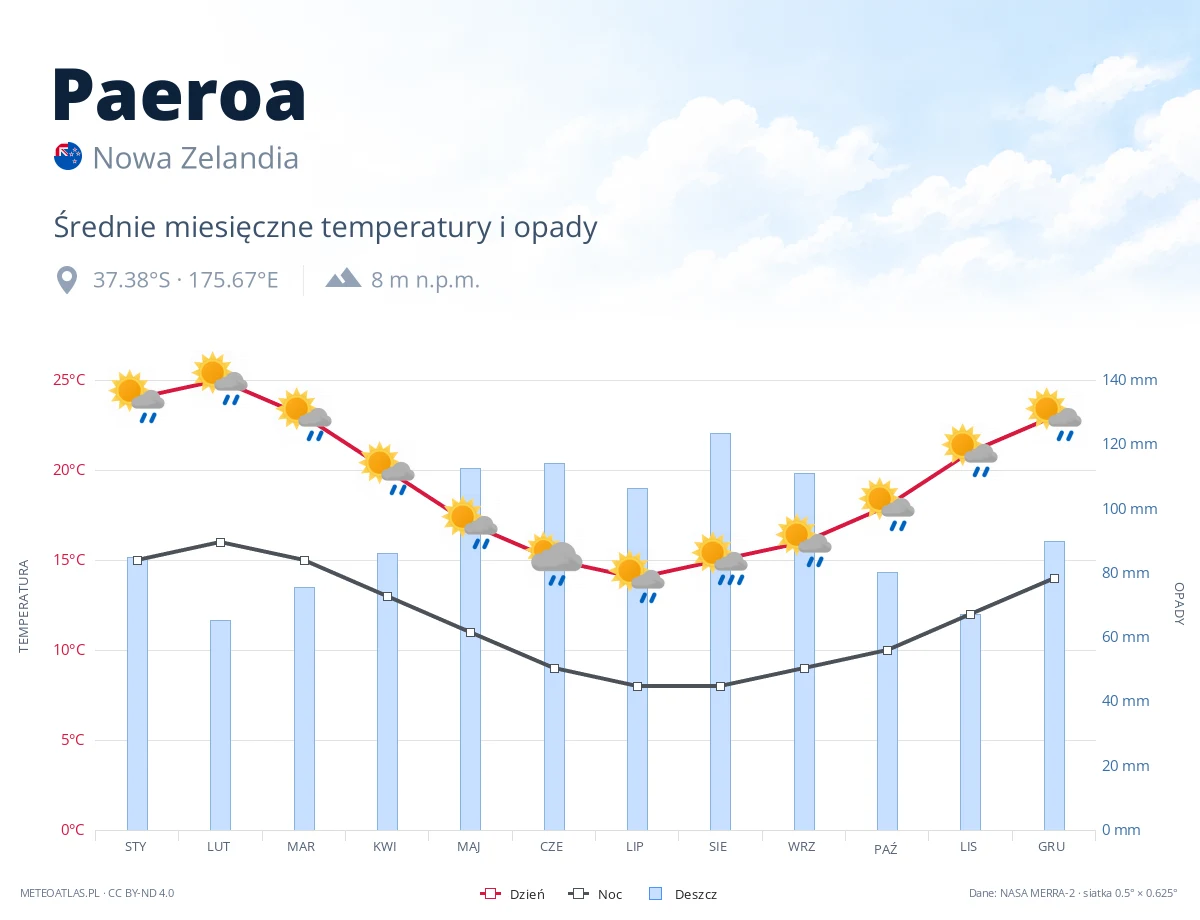 Paeroa - średnie miesięczne temperatury i opady