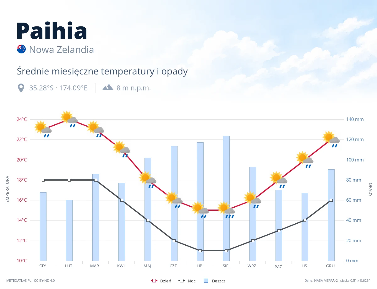 Paihia - średnie miesięczne temperatury i opady