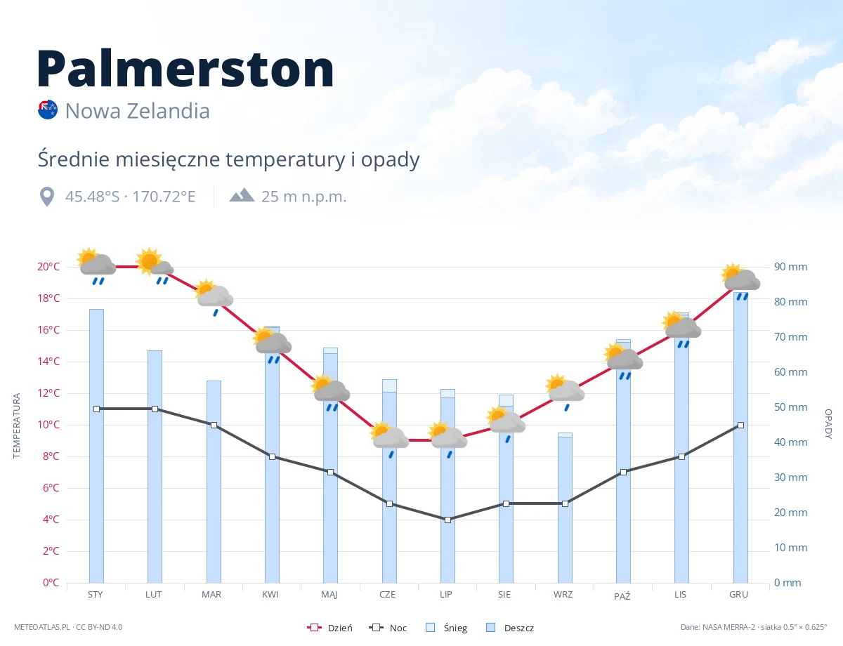 Palmerston - średnie miesięczne temperatury i opady