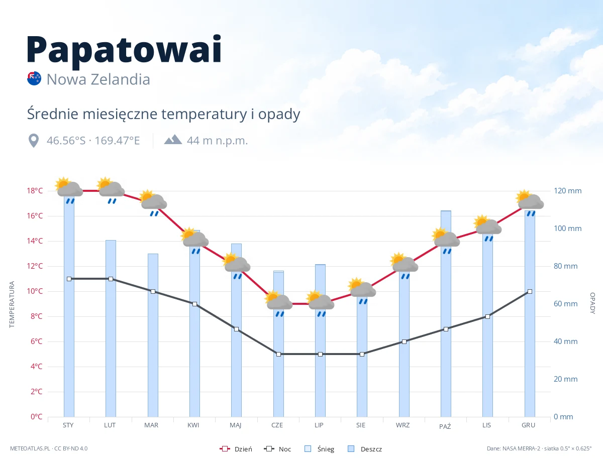 Papatowai - średnie miesięczne temperatury i opady