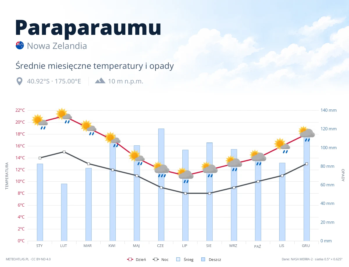 Paraparaumu - średnie miesięczne temperatury i opady