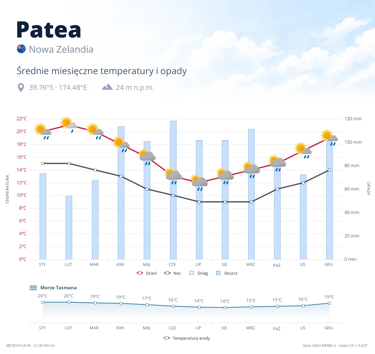 Patea - średnie miesięczne temperatury i opady