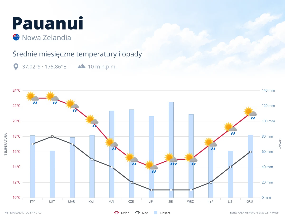 Pauanui - średnie miesięczne temperatury i opady