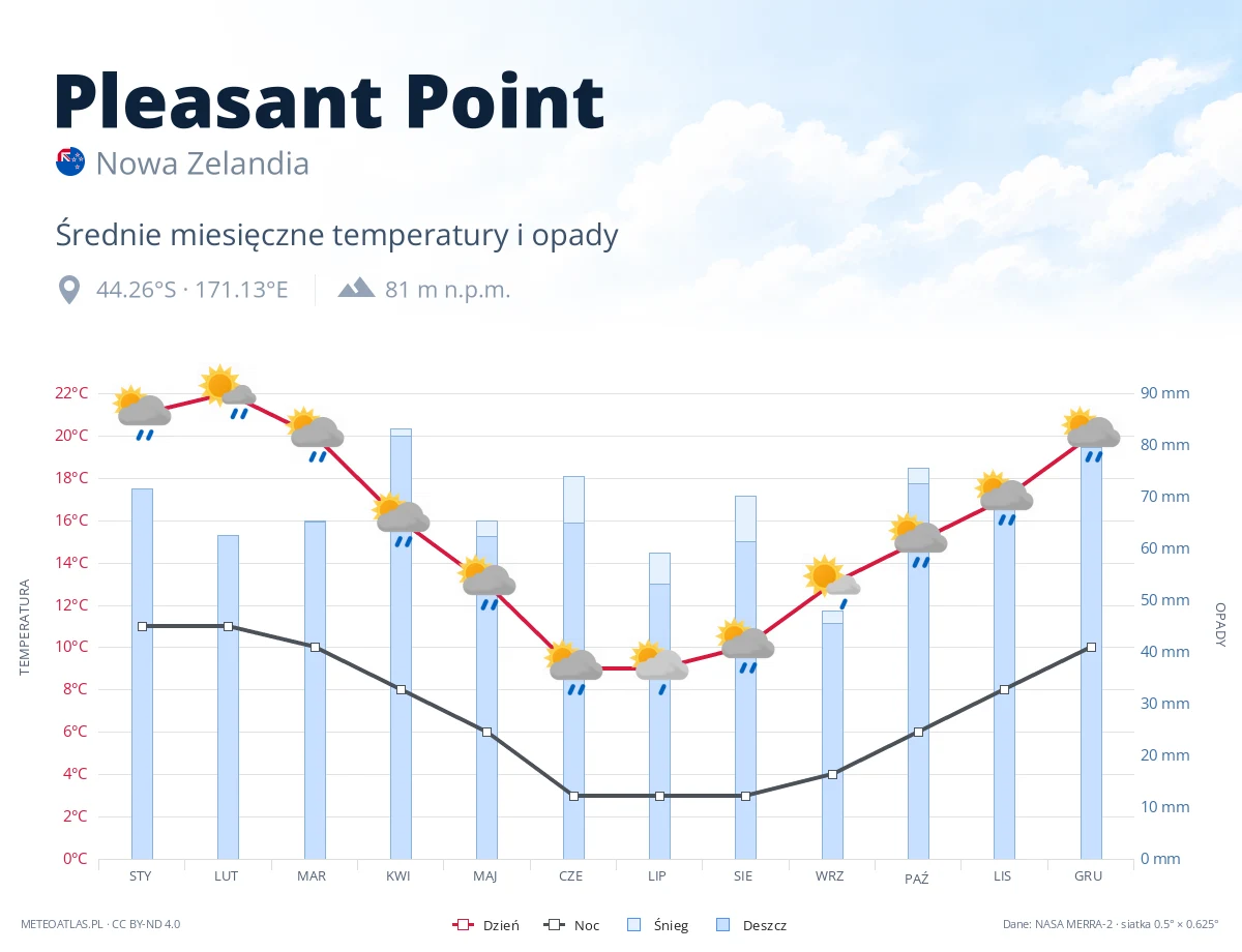 Pleasant Point - średnie miesięczne temperatury i opady