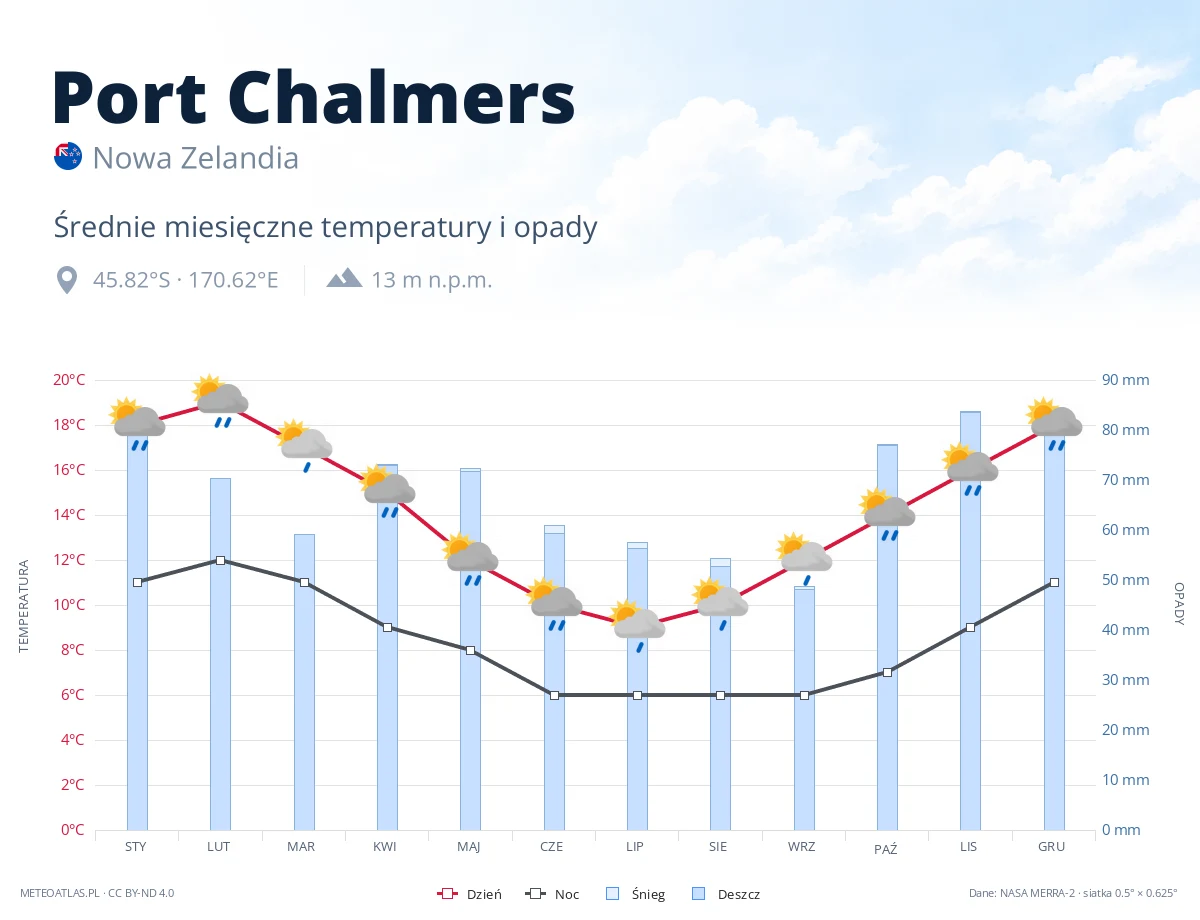 Port Chalmers - średnie miesięczne temperatury i opady