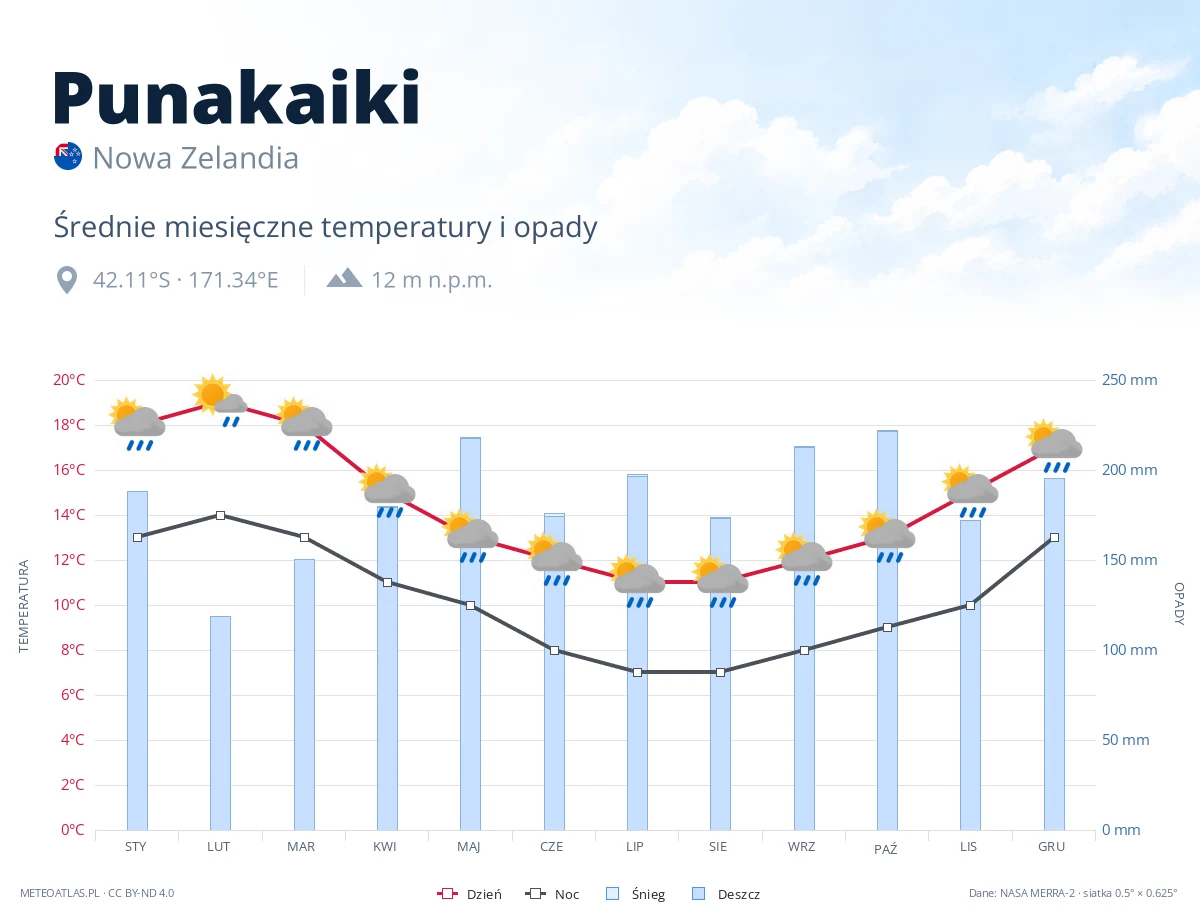 Punakaiki - średnie miesięczne temperatury i opady