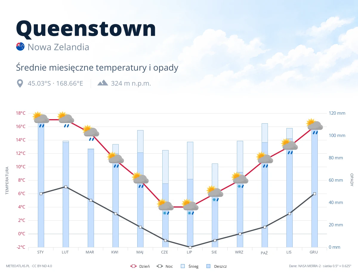 Queenstown - średnie miesięczne temperatury i opady