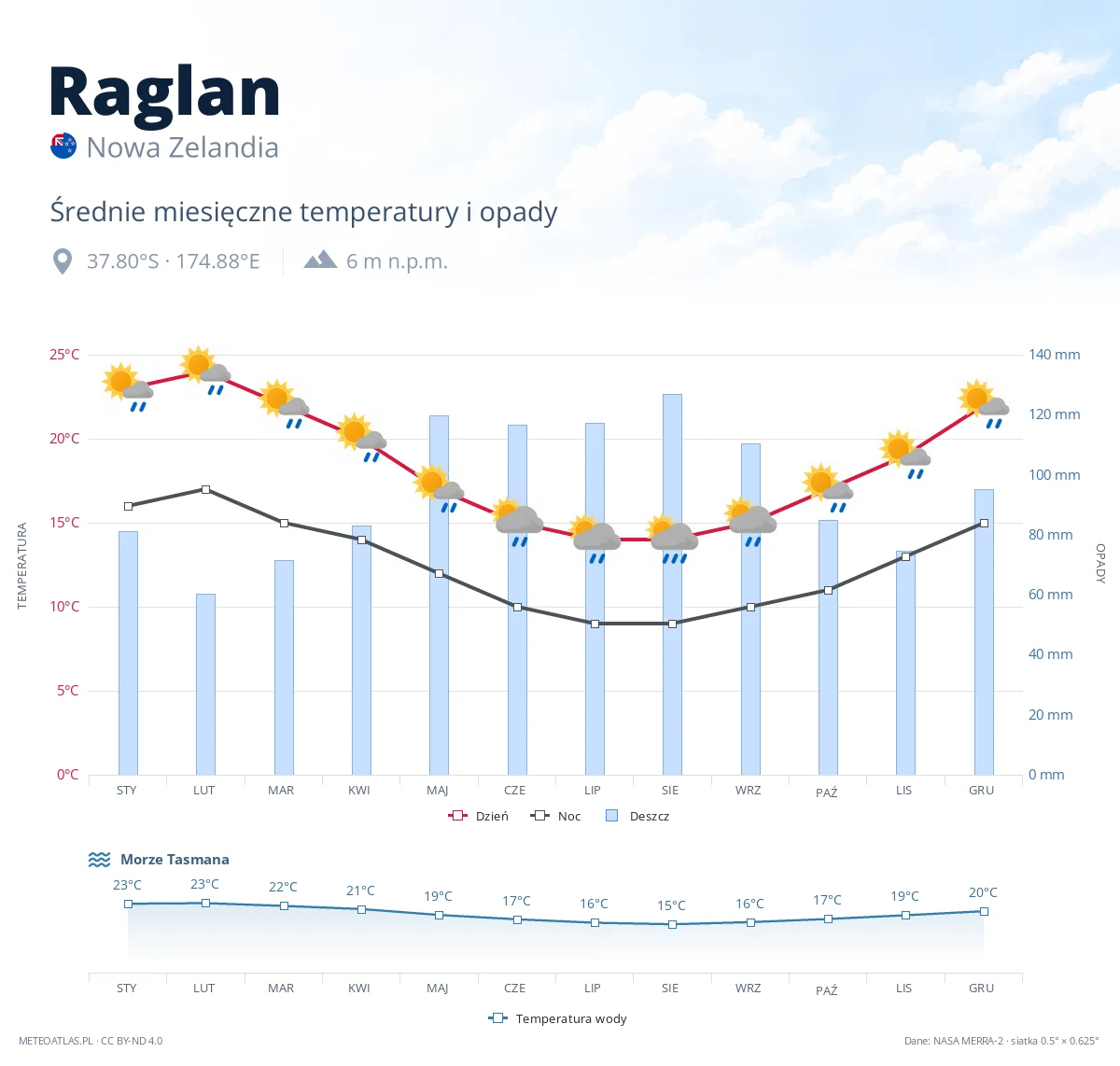 Raglan - średnie miesięczne temperatury i opady