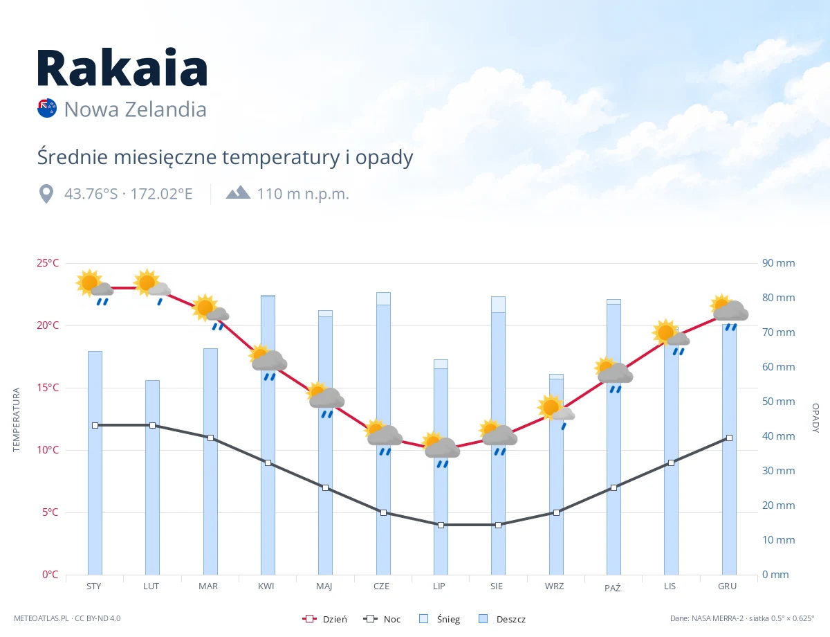Rakaia - średnie miesięczne temperatury i opady