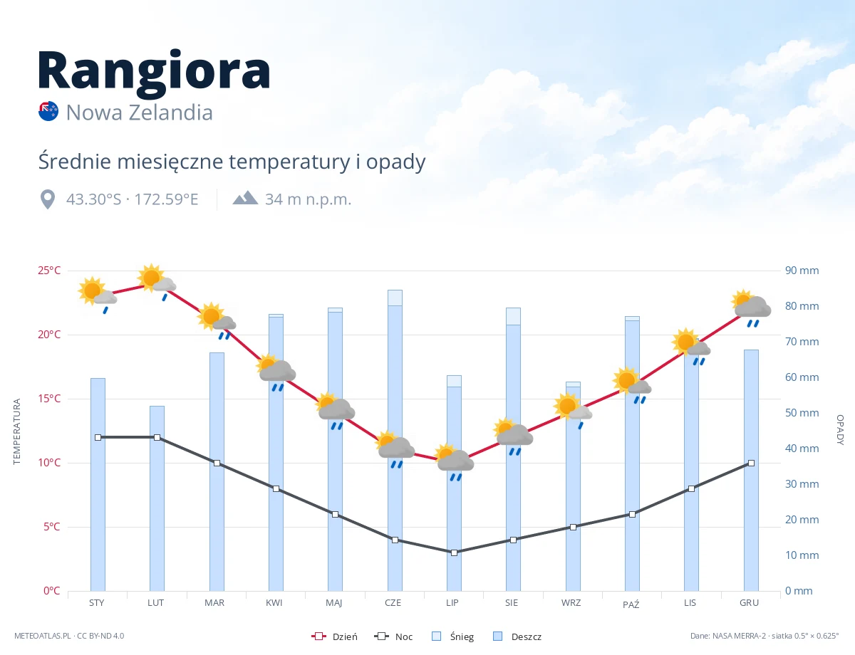 Rangiora - średnie miesięczne temperatury i opady