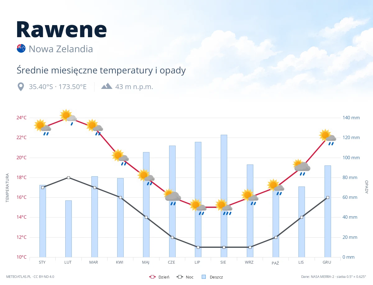 Rawene - średnie miesięczne temperatury i opady