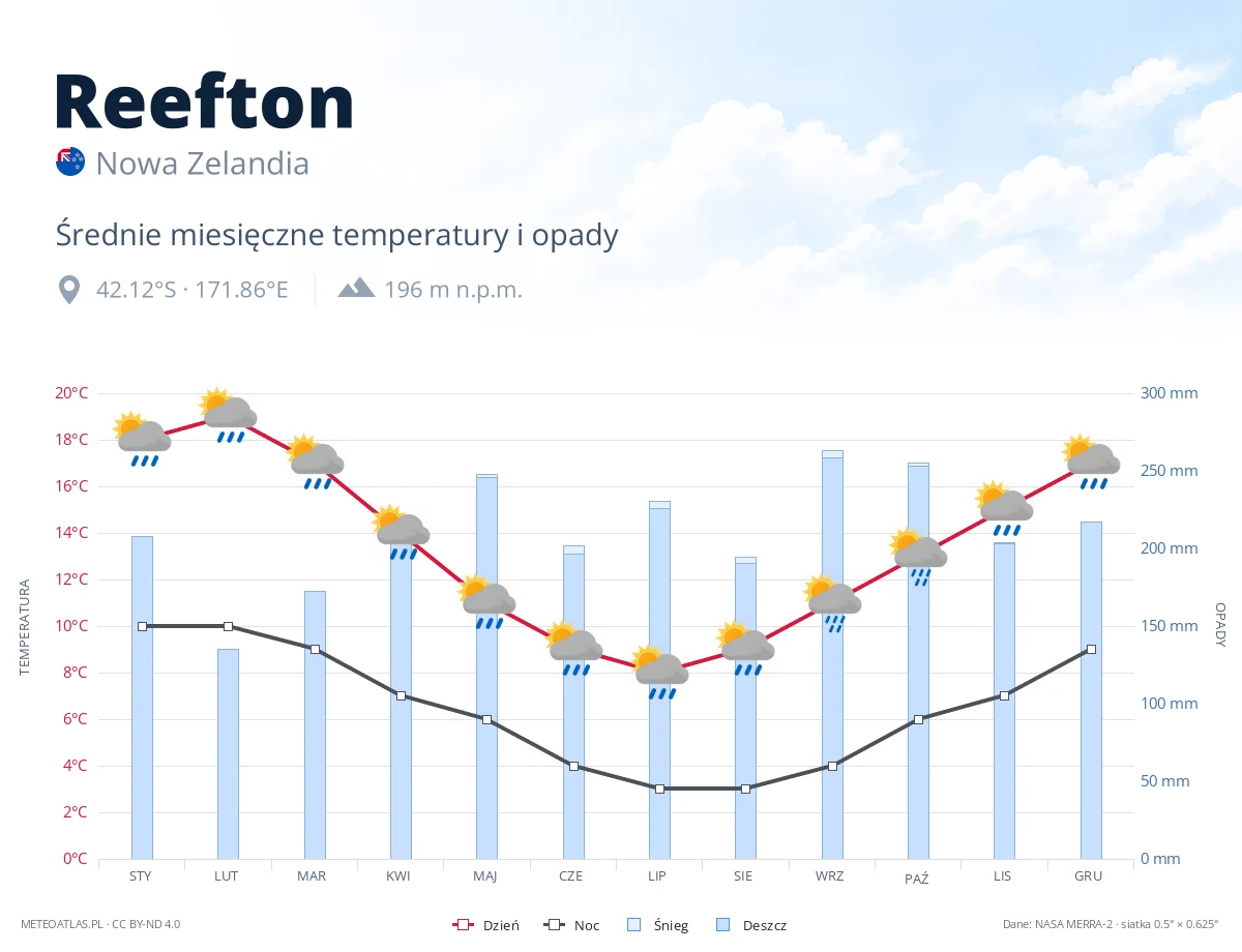 Reefton - średnie miesięczne temperatury i opady