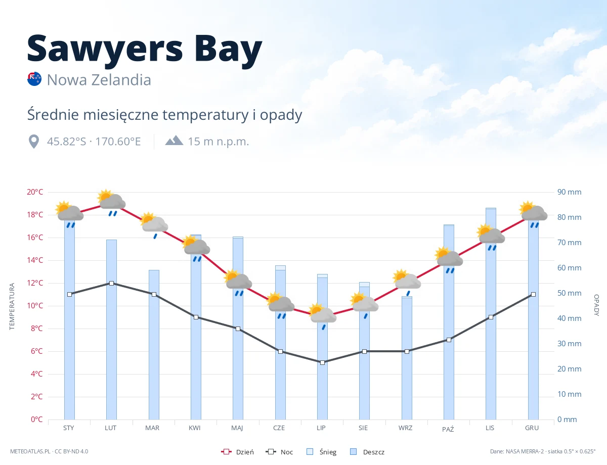 Sawyers Bay - średnie miesięczne temperatury i opady