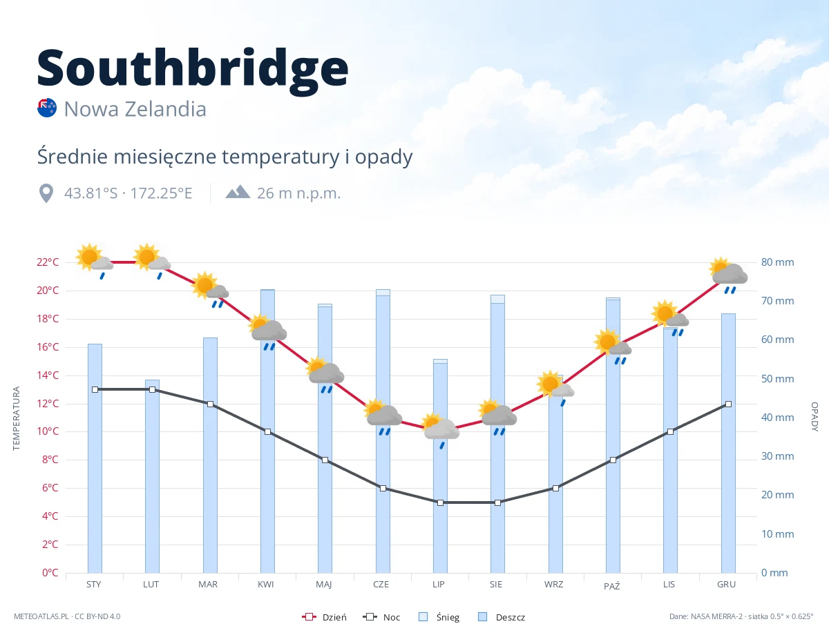 Southbridge - średnie miesięczne temperatury i opady