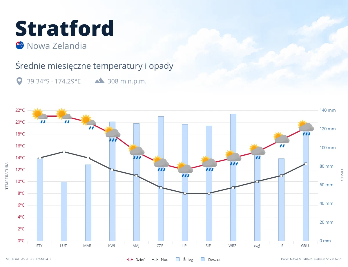 Stratford - średnie miesięczne temperatury i opady