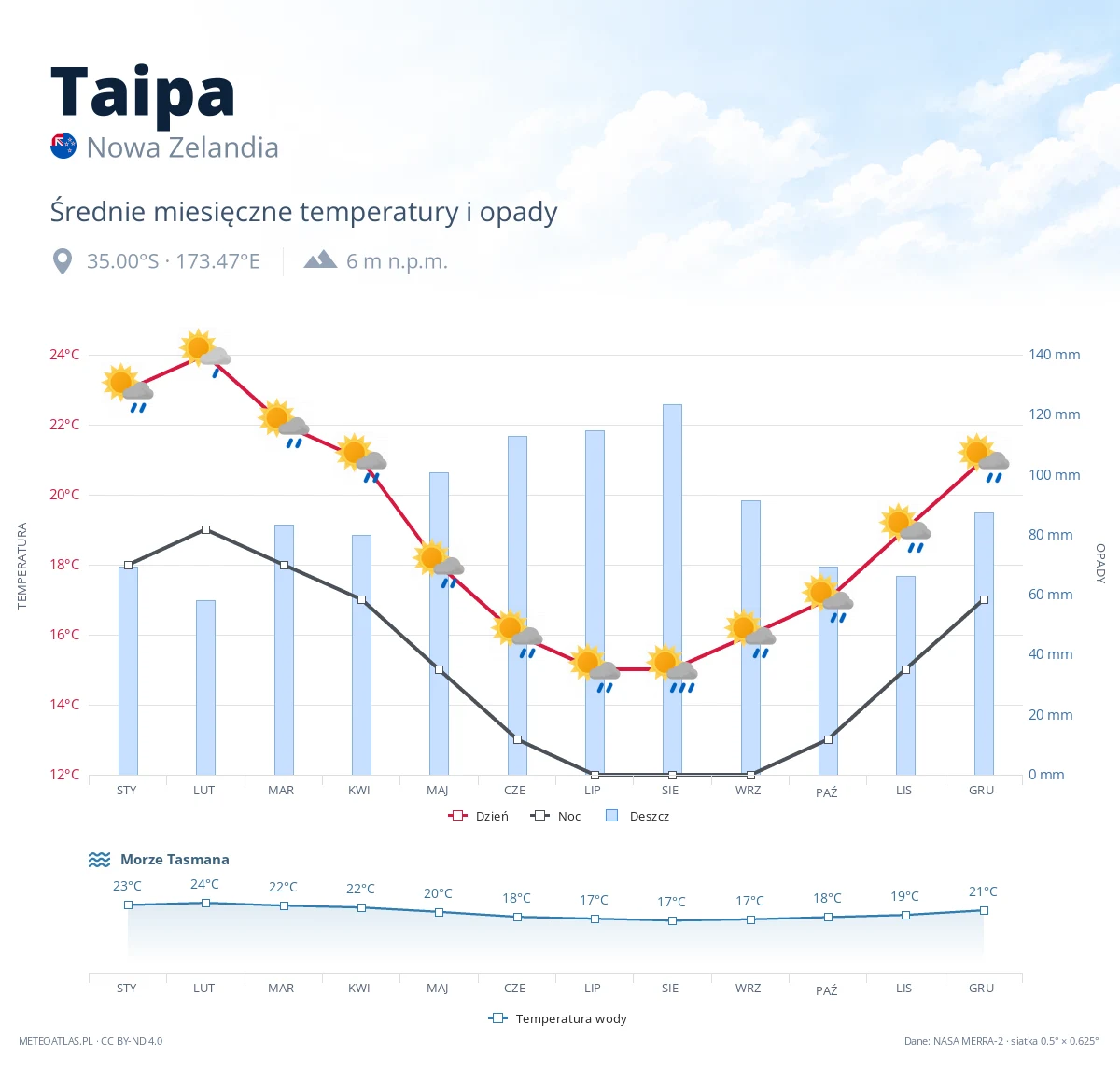 Taipa - średnie miesięczne temperatury i opady