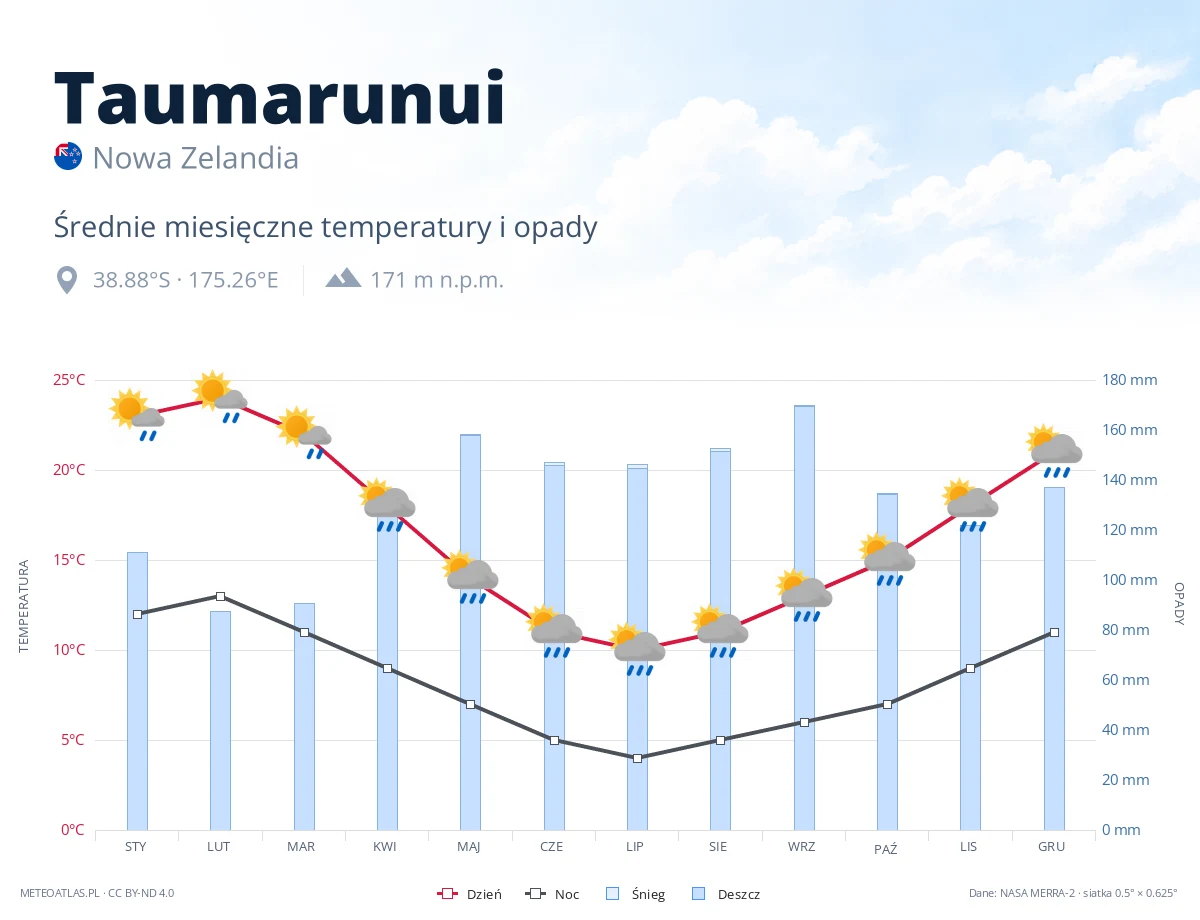 Taumarunui - średnie miesięczne temperatury i opady