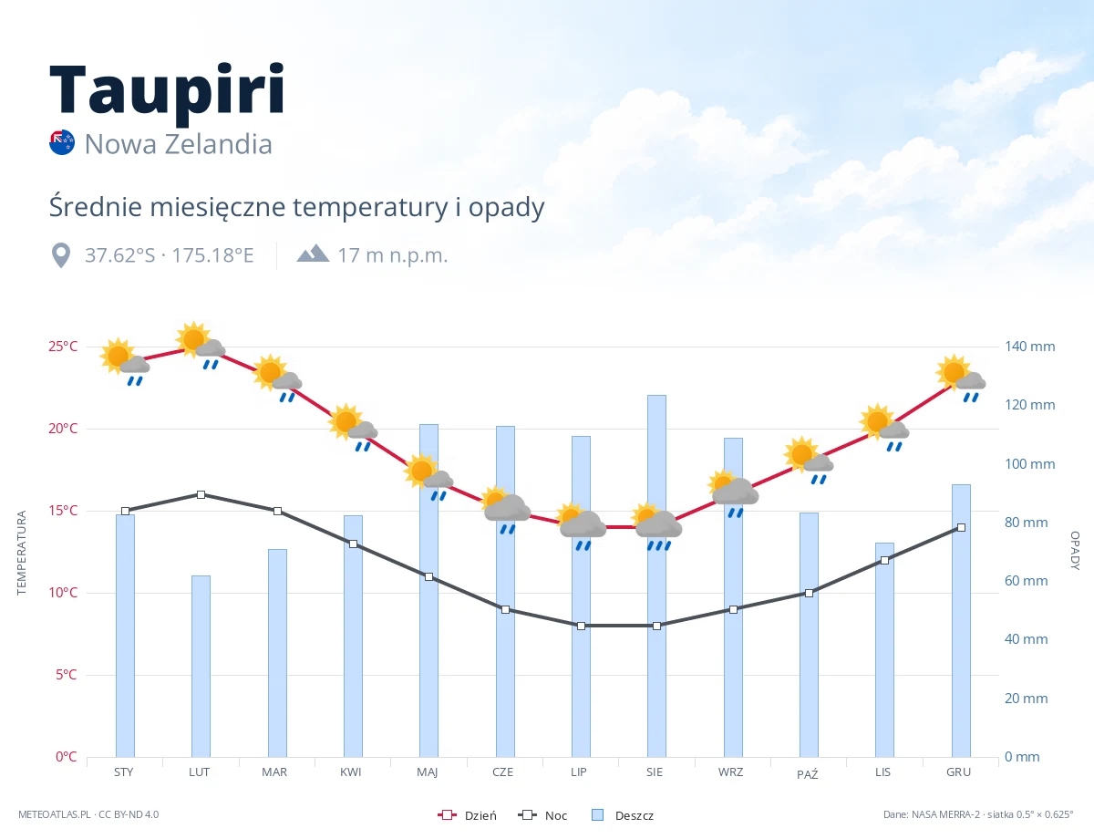 Taupiri - średnie miesięczne temperatury i opady