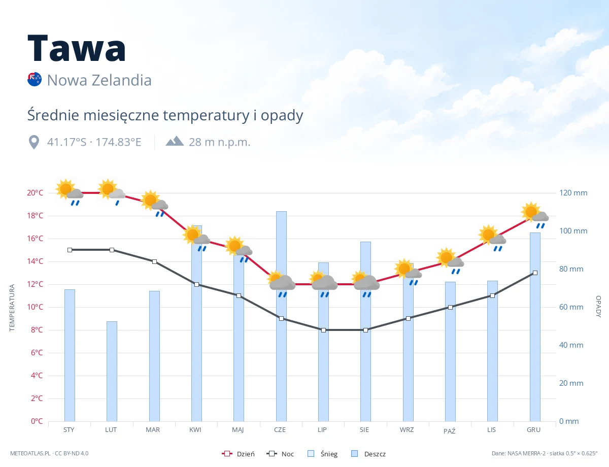 Tawa - średnie miesięczne temperatury i opady