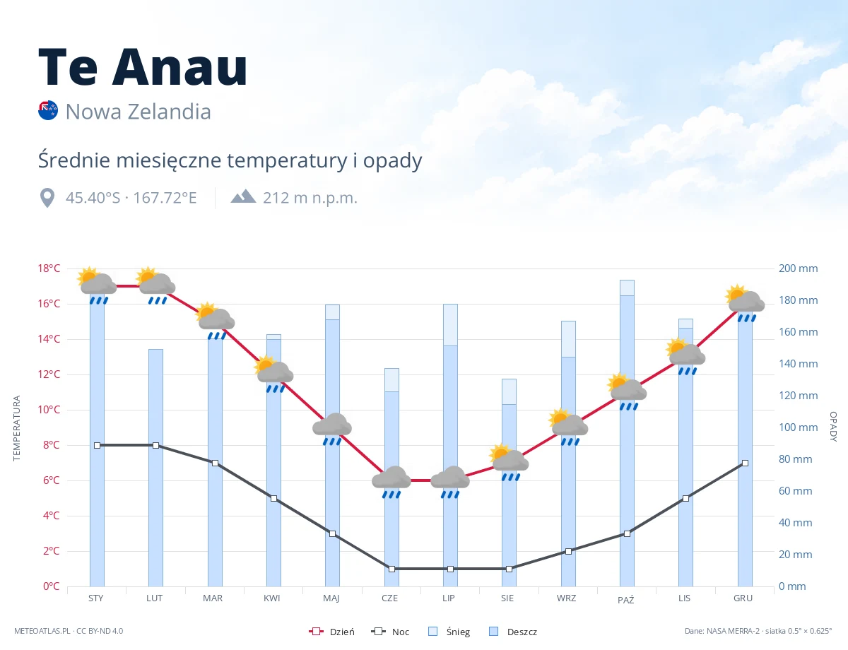 Te Anau - średnie miesięczne temperatury i opady
