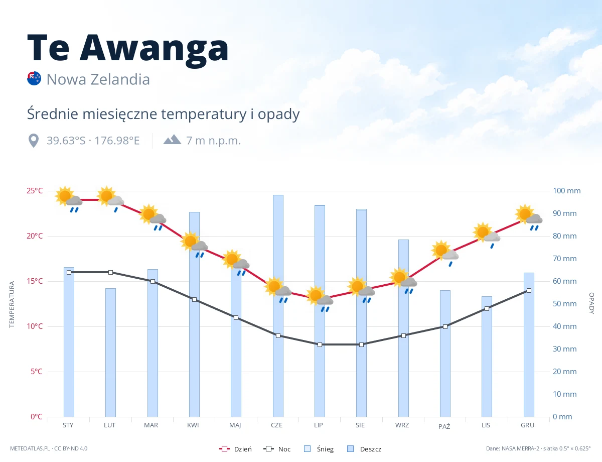 Te Awanga - średnie miesięczne temperatury i opady
