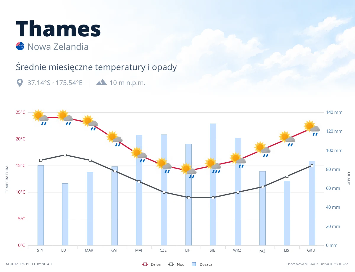 Thames - średnie miesięczne temperatury i opady