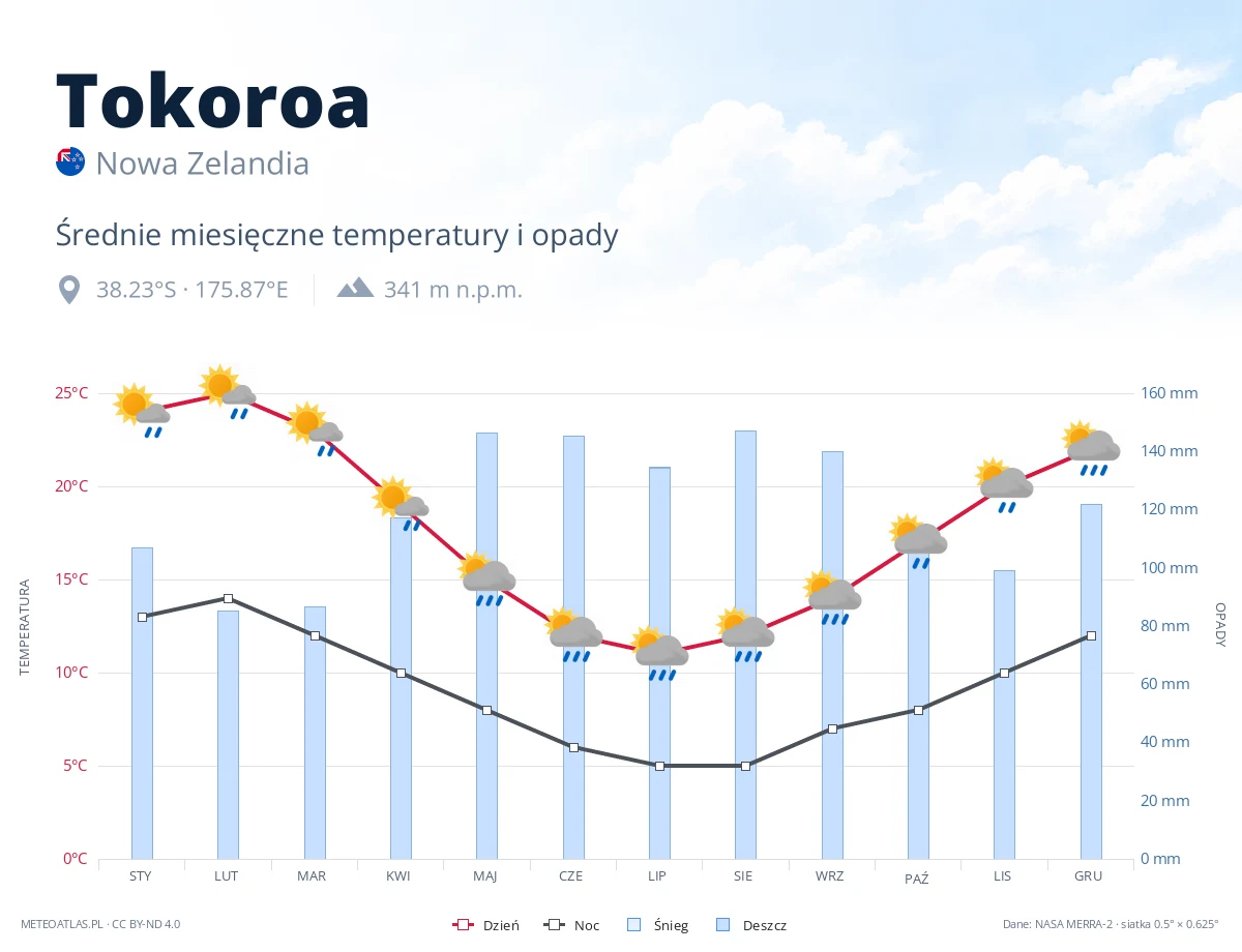 Tokoroa - średnie miesięczne temperatury i opady
