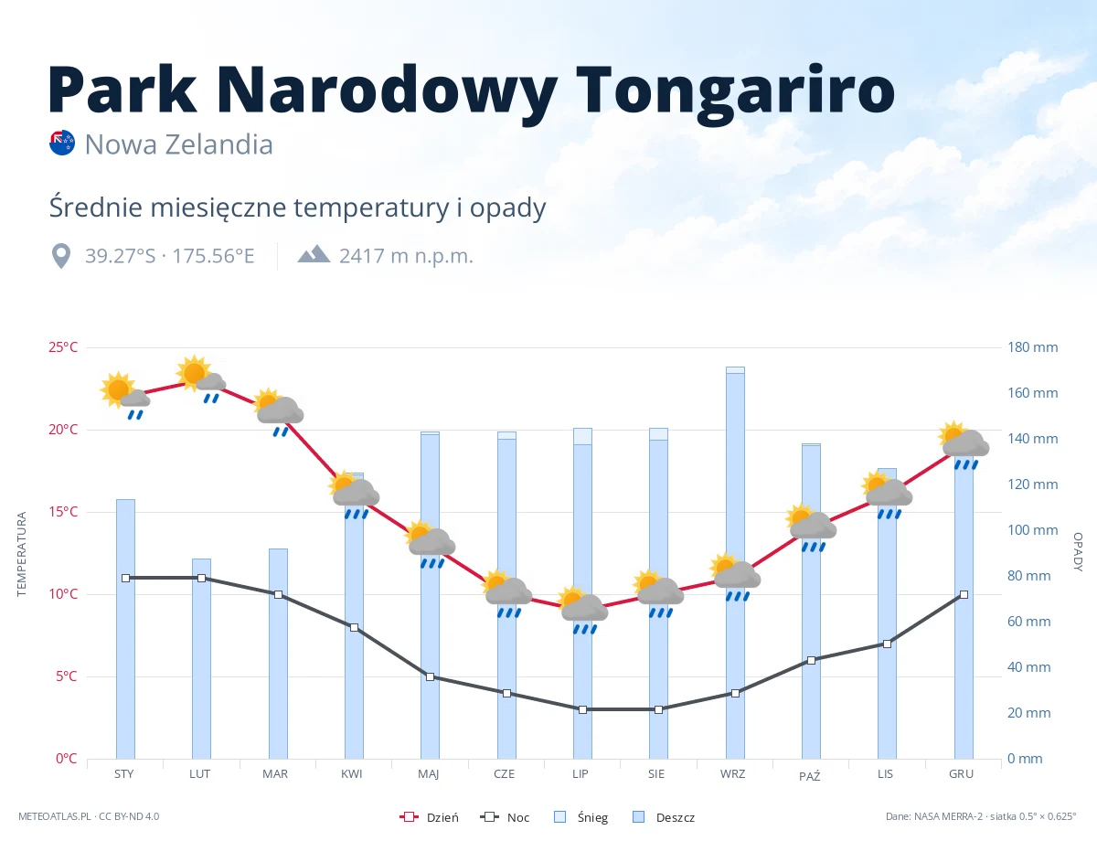Park Narodowy Tongariro - średnie miesięczne temperatury i opady