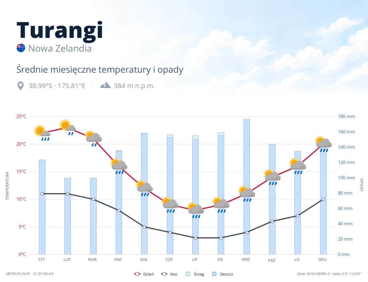 Turangi - średnie miesięczne temperatury i opady