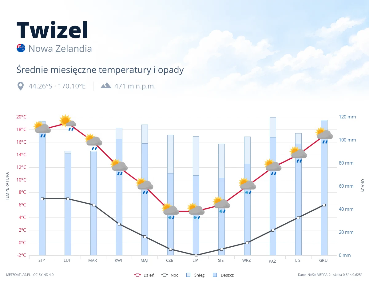 Twizel - średnie miesięczne temperatury i opady