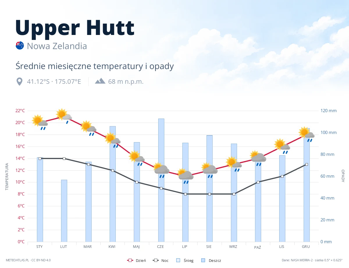 Upper Hutt - średnie miesięczne temperatury i opady