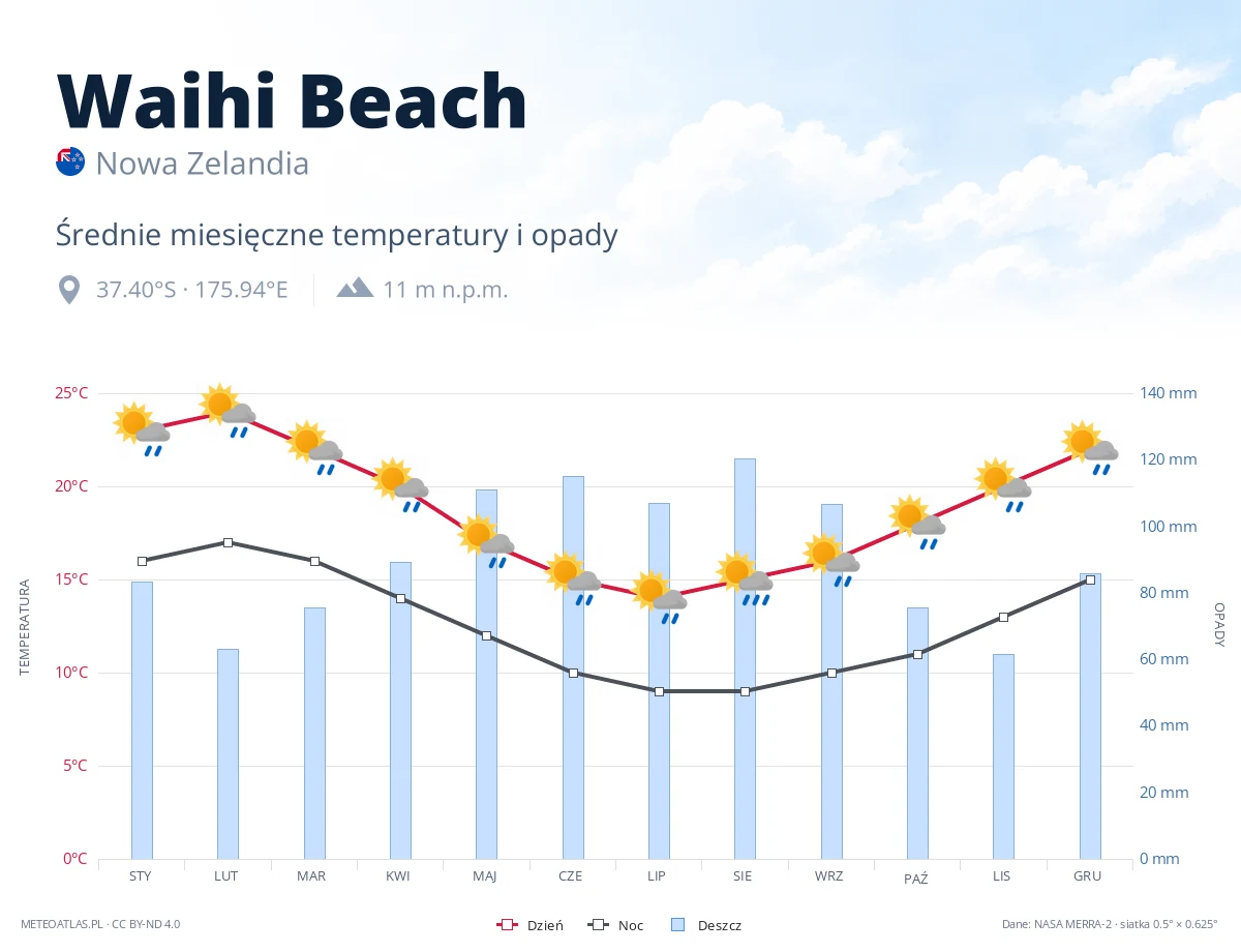 Waihi Beach - średnie miesięczne temperatury i opady