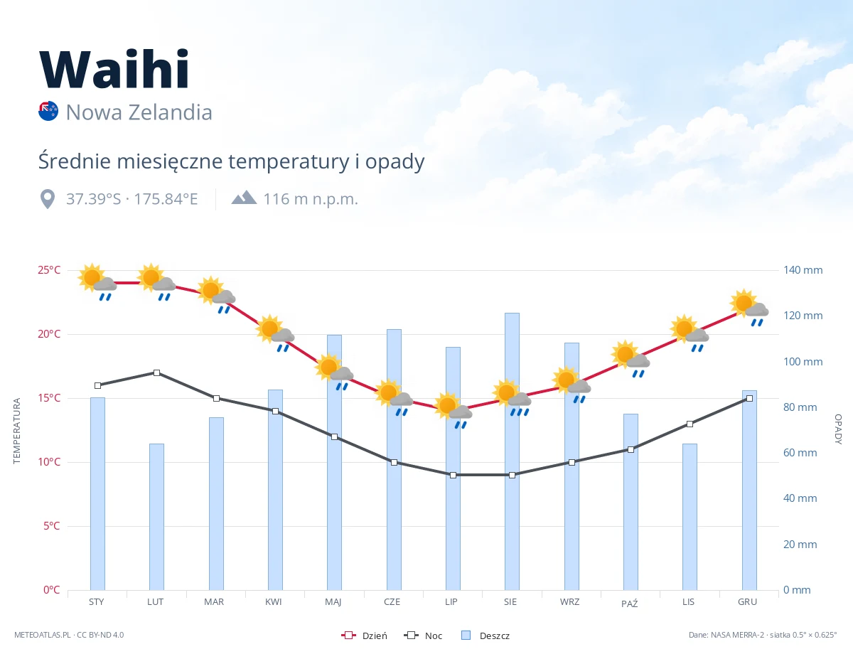 Waihi - średnie miesięczne temperatury i opady