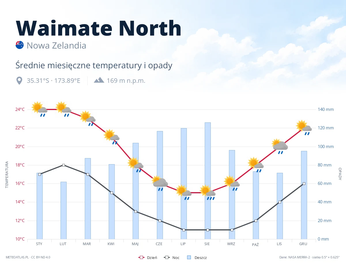 Waimate North - średnie miesięczne temperatury i opady