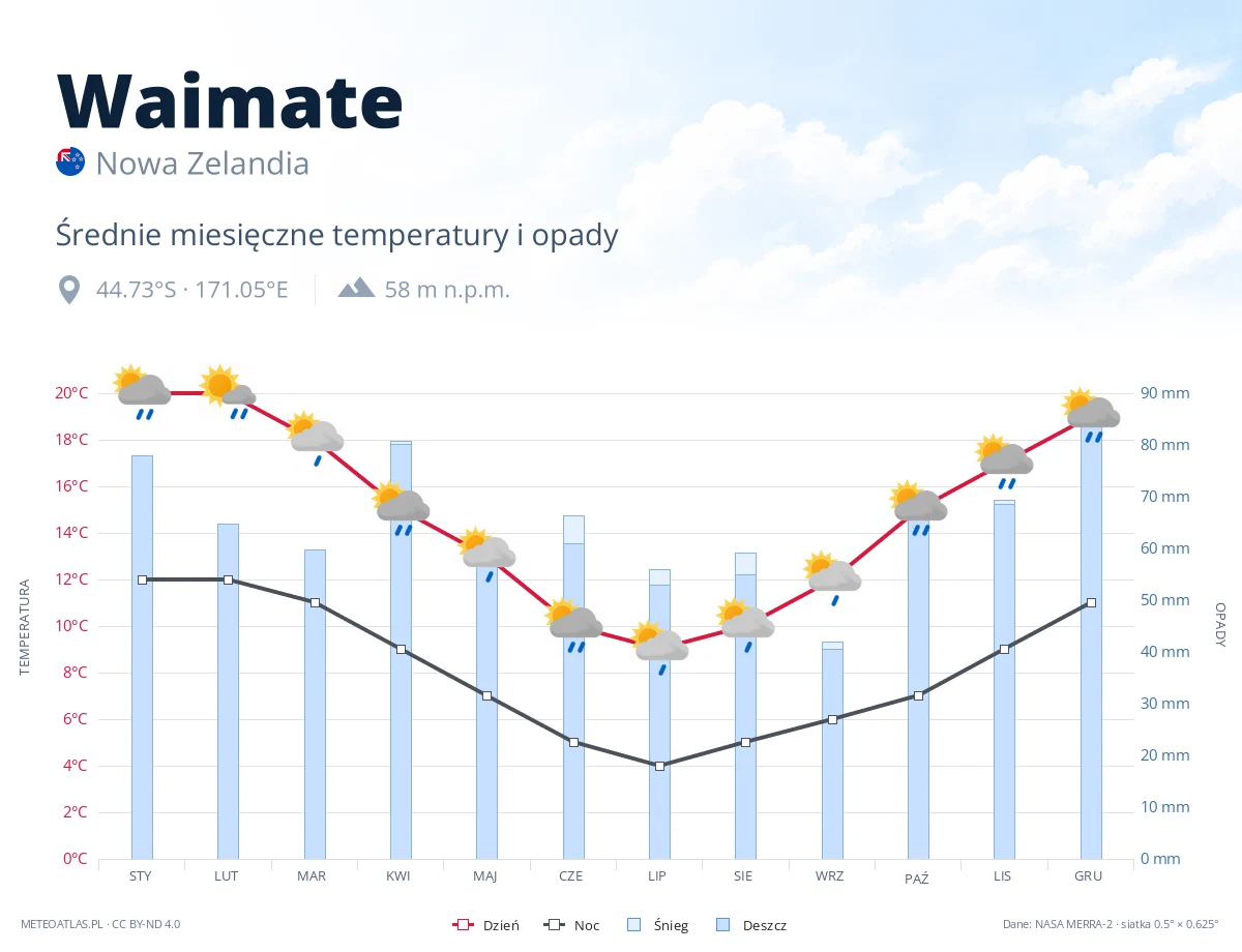 Waimate - średnie miesięczne temperatury i opady