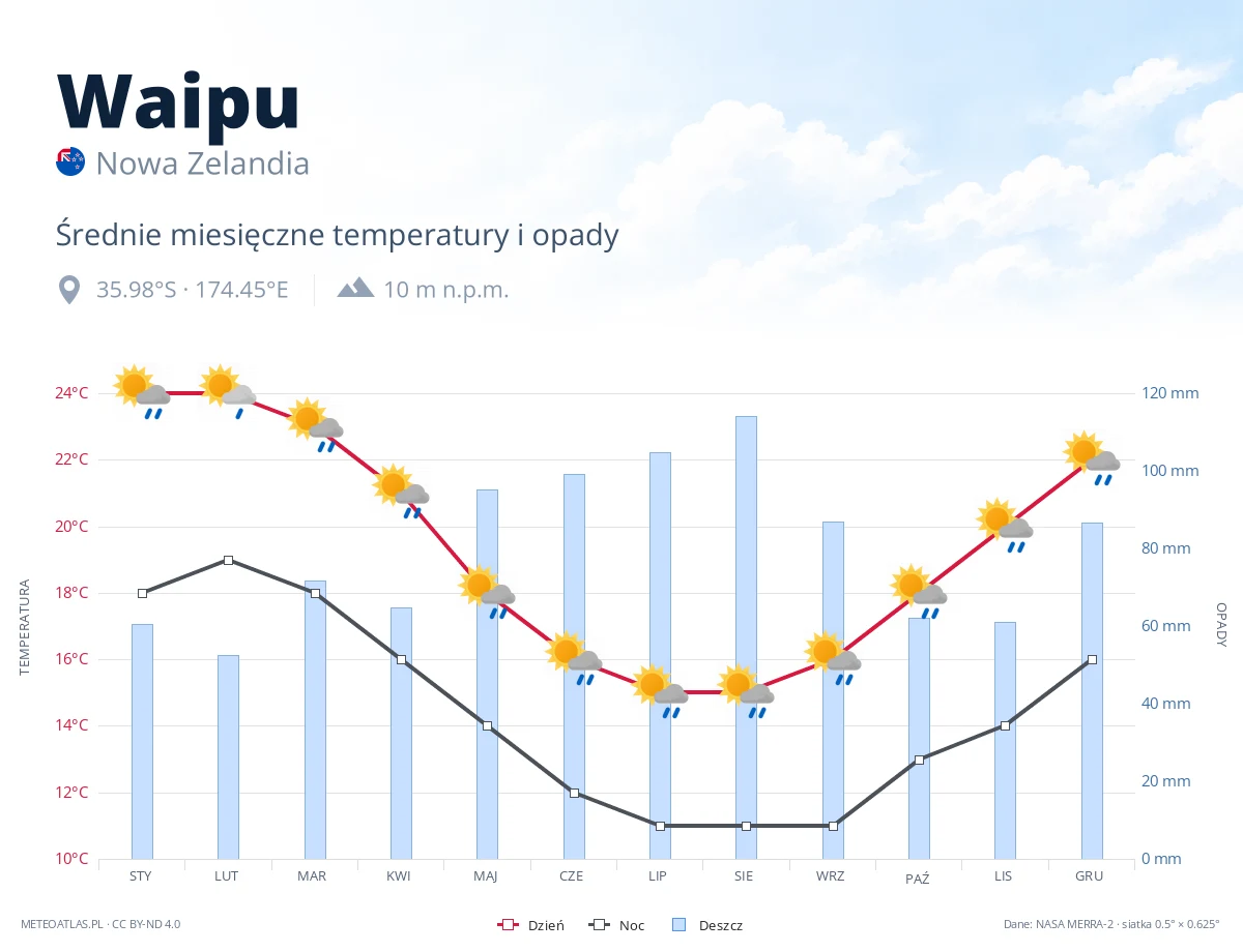 Waipu - średnie miesięczne temperatury i opady