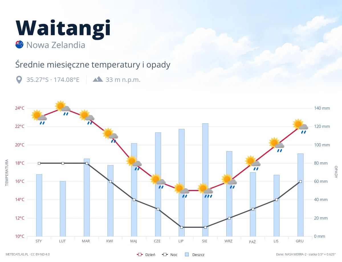 Waitangi - średnie miesięczne temperatury i opady