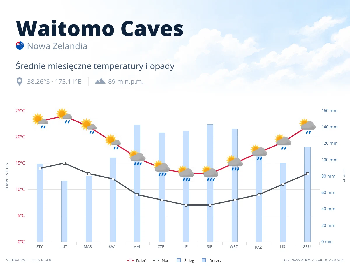 Waitomo Caves - średnie miesięczne temperatury i opady