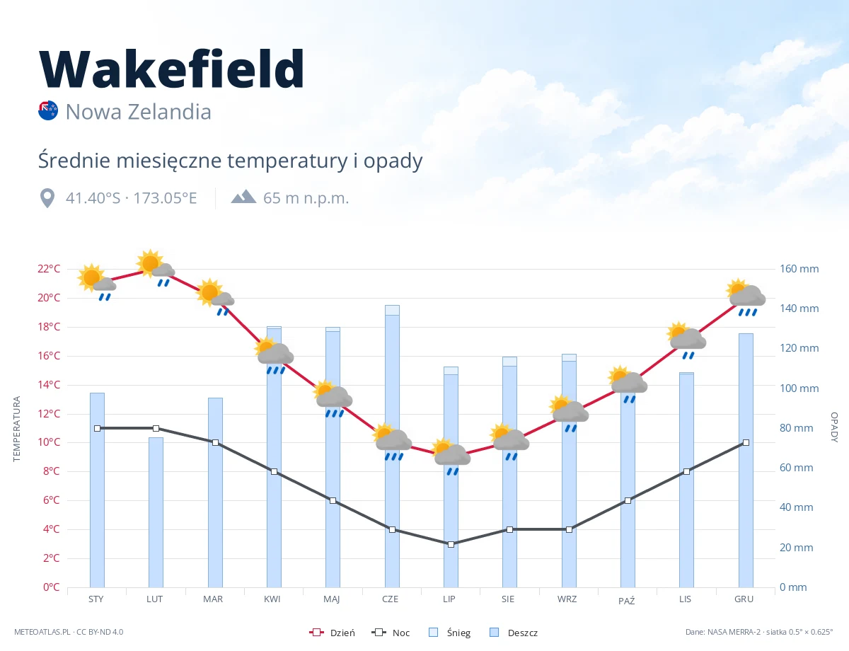 Wakefield - średnie miesięczne temperatury i opady