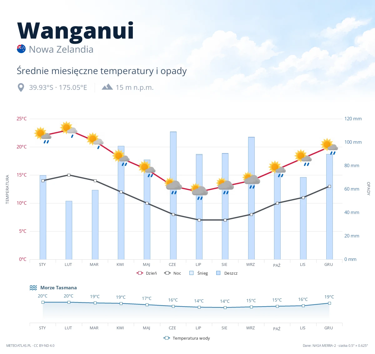 Wanganui - średnie miesięczne temperatury i opady