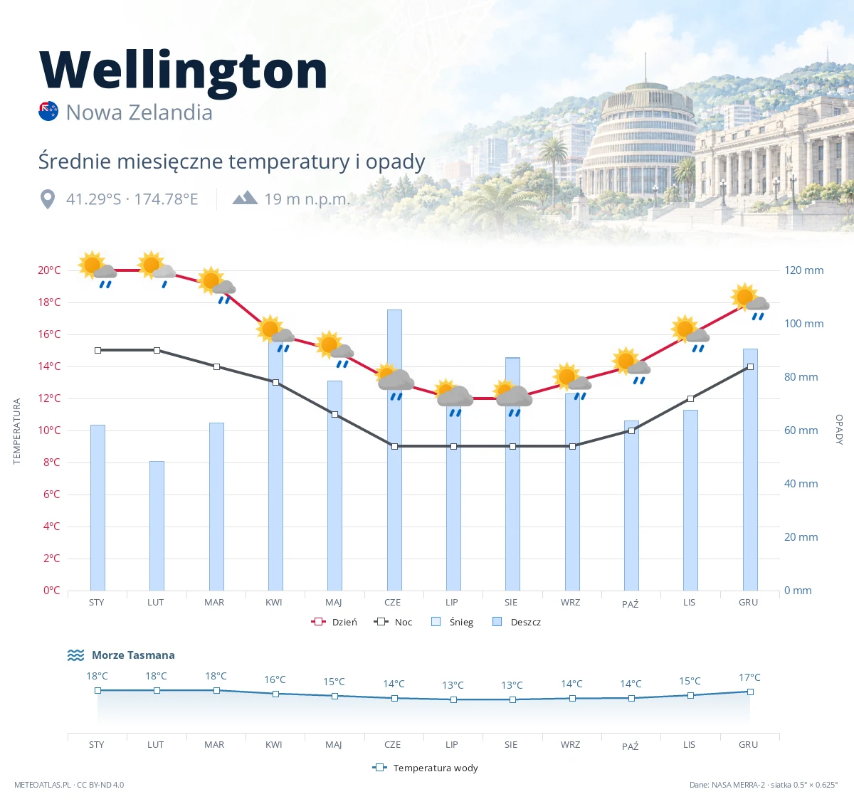 Wellington - średnie miesięczne temperatury i opady