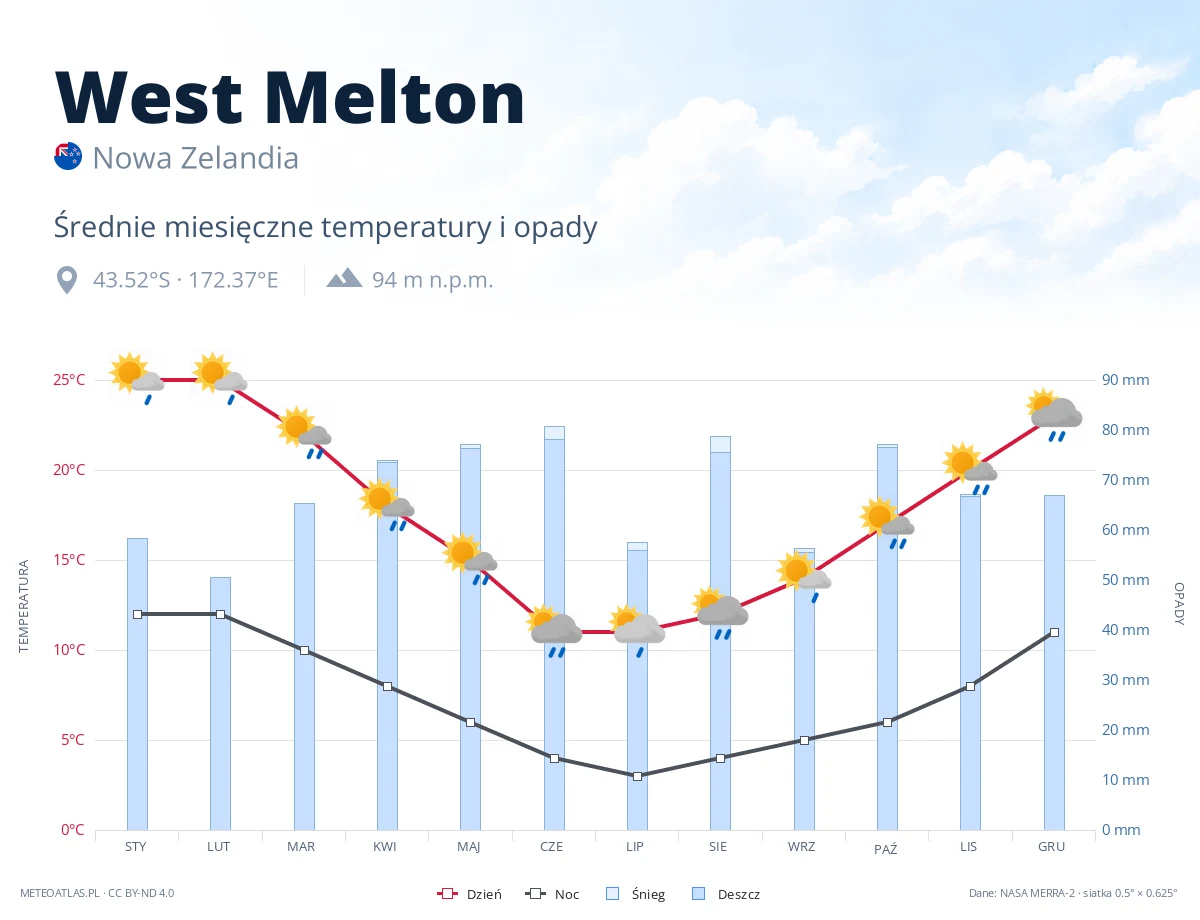 West Melton - średnie miesięczne temperatury i opady